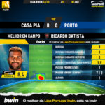 GoalPoint-2023-01-07-Casa-Pia-Porto-Home-Ricardo-Batista-Liga-Bwin-202223-MVP