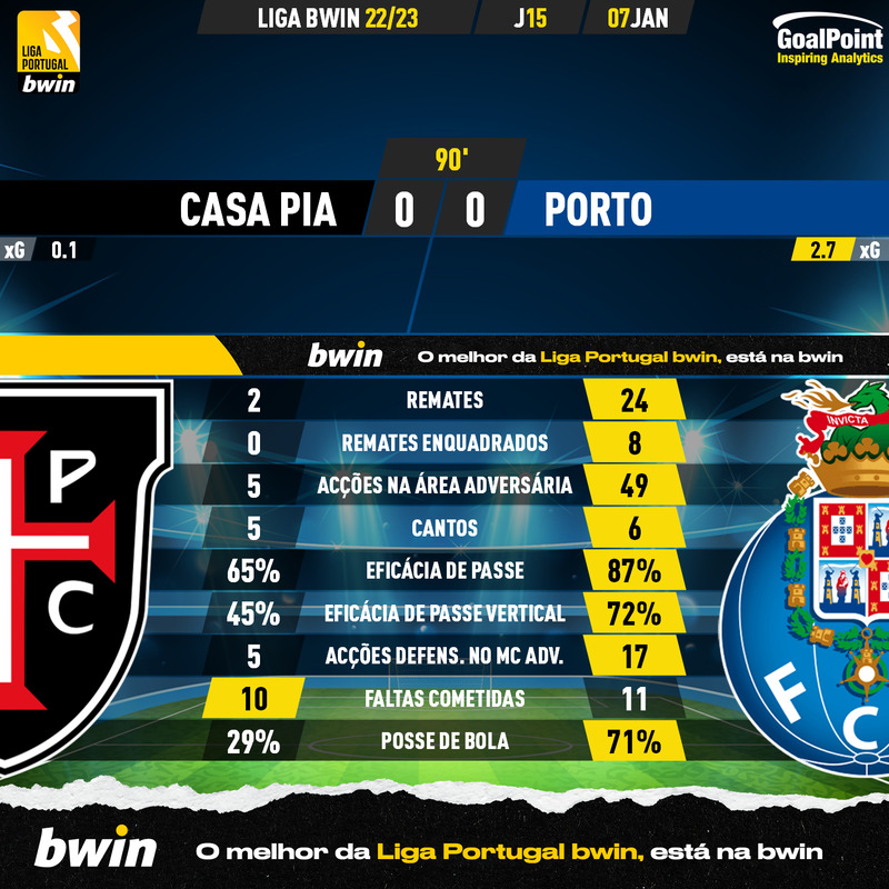 GoalPoint-2023-01-07-Casa-Pia-Porto-Liga-Bwin-202223-90m