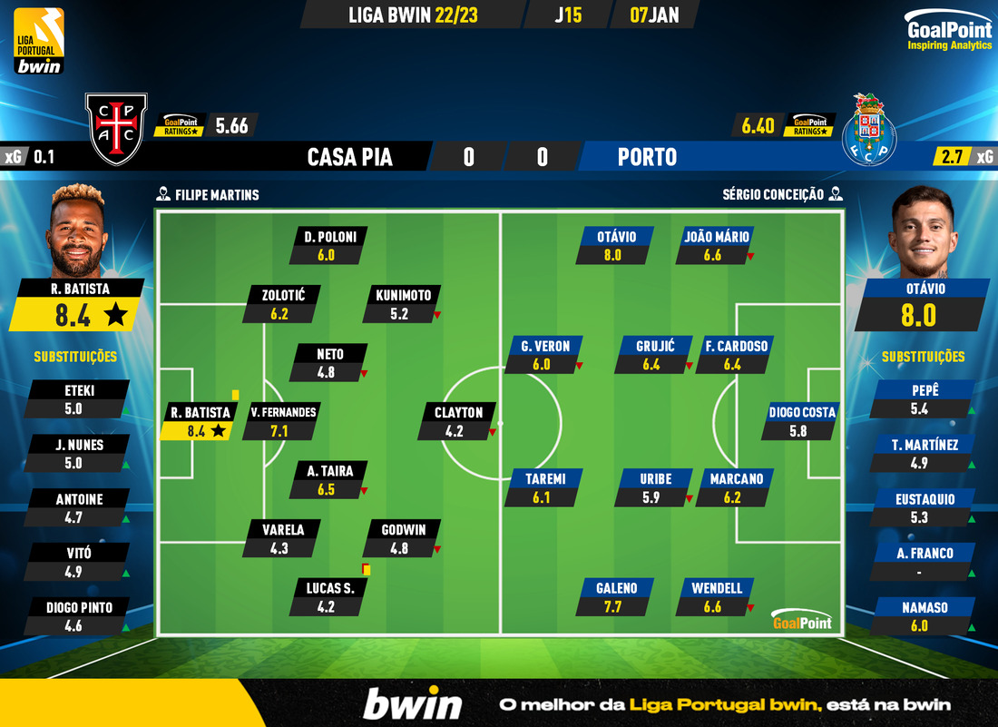 GoalPoint-2023-01-07-Casa-Pia-Porto-Liga-Bwin-202223-Ratings