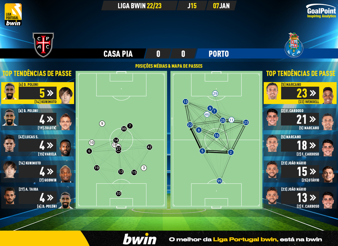 GoalPoint-2023-01-07-Casa-Pia-Porto-Liga-Bwin-202223-pass-network