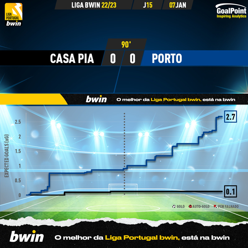 GoalPoint-2023-01-07-Casa-Pia-Porto-Liga-Bwin-202223-xG