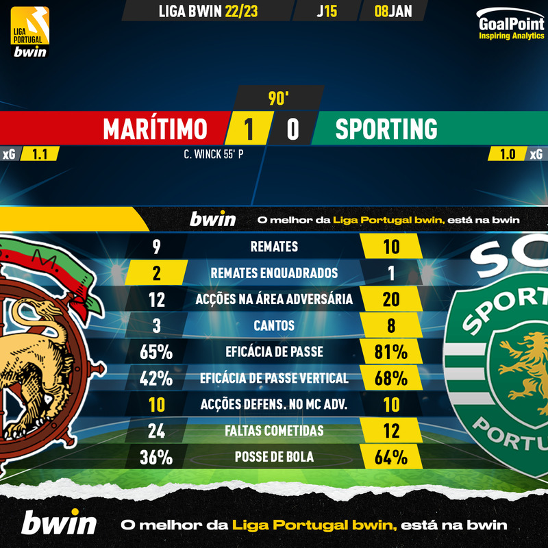 GoalPoint-2023-01-08-Maritimo-Sporting-Liga-Bwin-202223-90m