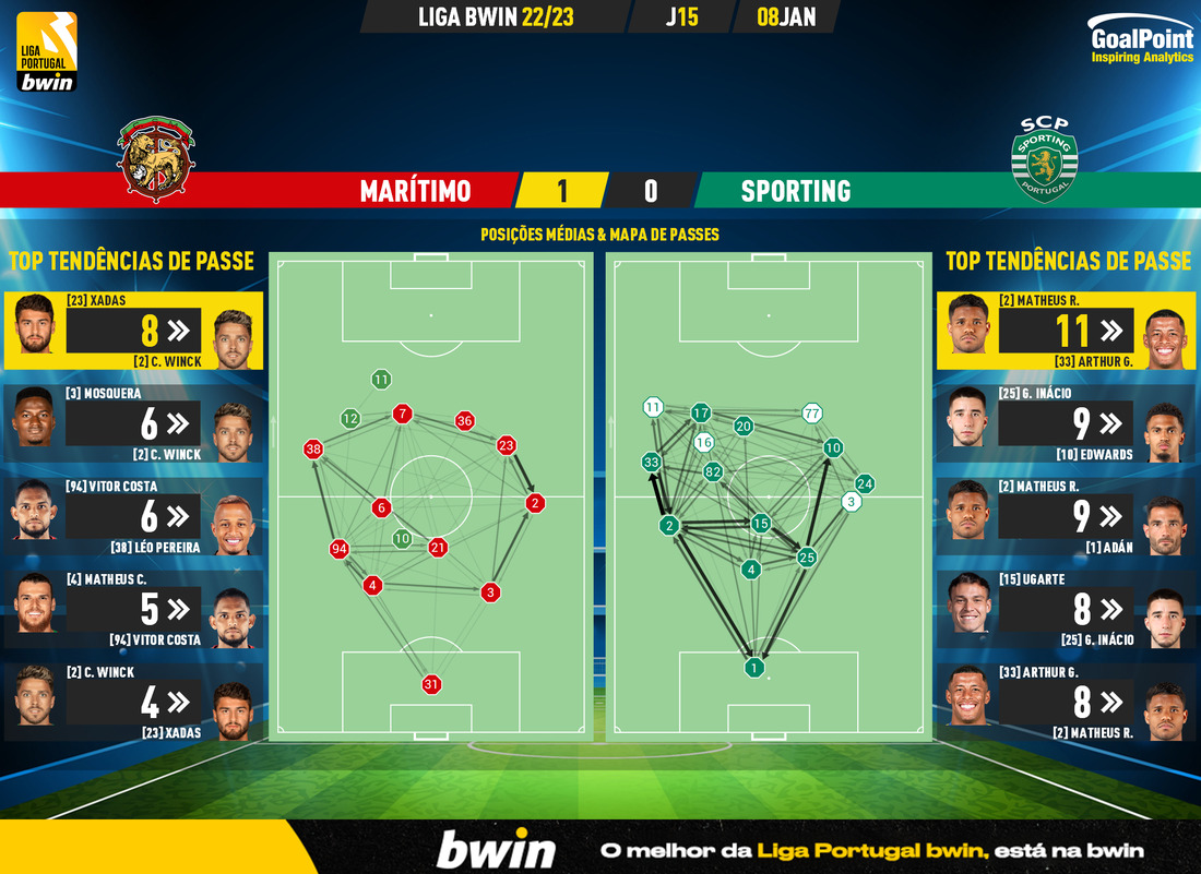 GoalPoint-2023-01-08-Maritimo-Sporting-Liga-Bwin-202223-pass-network