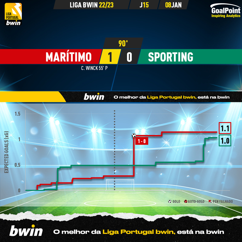 GoalPoint-2023-01-08-Maritimo-Sporting-Liga-Bwin-202223-xG