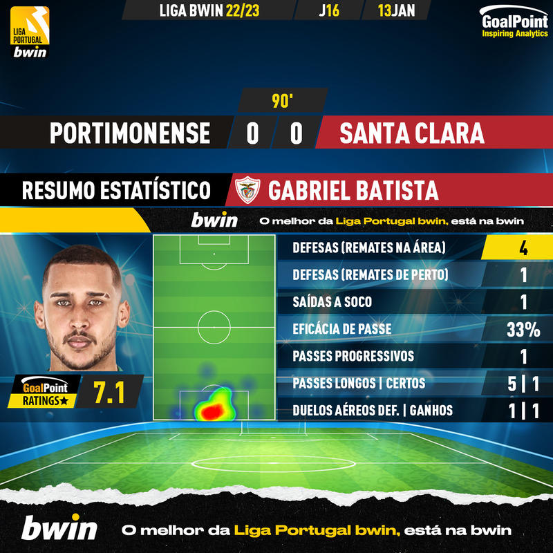 GoalPoint-2023-01-13-Portimonense-Santa-Clara-Away-Gabriel-Batista-Liga-Bwin-202223-MVP