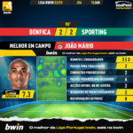 GoalPoint-2023-01-15-Benfica-Sporting-Home-João-Mário-Liga-Bwin-202223-MVP