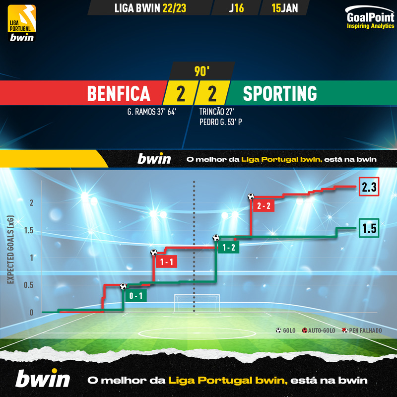 GoalPoint-2023-01-15-Benfica-Sporting-Liga-Bwin-202223-xG
