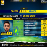 GoalPoint-2023-01-15-Chaves-Arouca-Home-Nélson-Monte-Liga-Bwin-202223-MVP