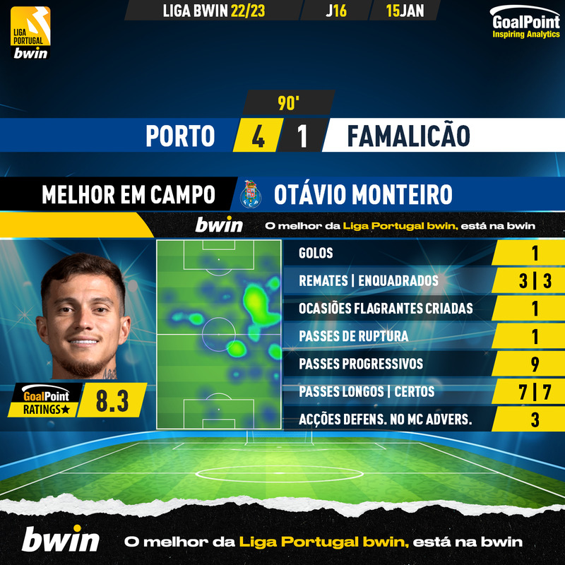 GoalPoint-2023-01-15-Porto-Famalicao-Home-Otávio-Monteiro-Liga-Bwin-202223-MVP