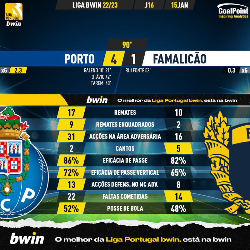 GoalPoint-2023-01-15-Porto-Famalicao-Liga-Bwin-202223-90m