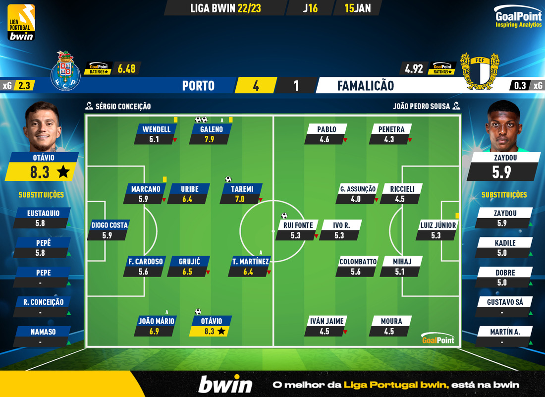 GoalPoint-2023-01-15-Porto-Famalicao-Liga-Bwin-202223-Ratings