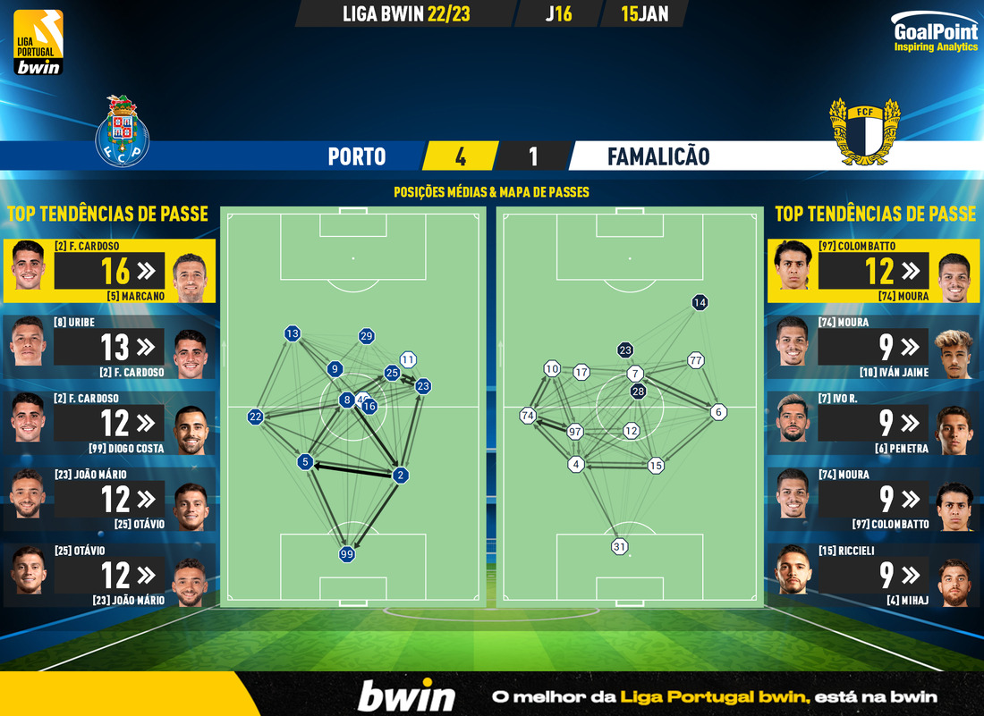 GoalPoint-2023-01-15-Porto-Famalicao-Liga-Bwin-202223-pass-network