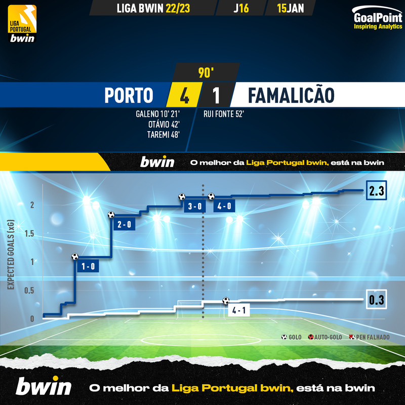 GoalPoint-2023-01-15-Porto-Famalicao-Liga-Bwin-202223-xG