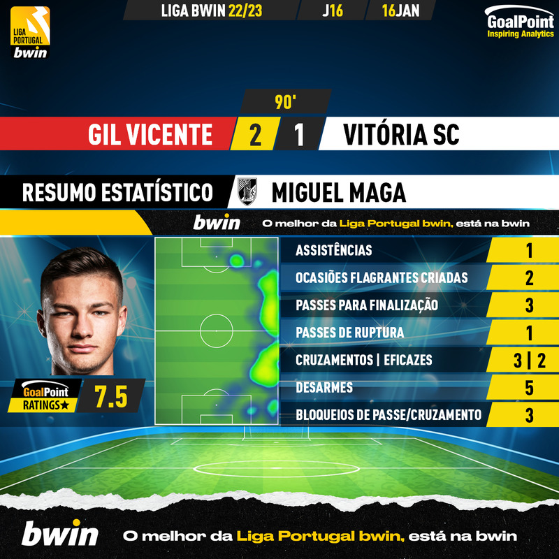 GoalPoint-2023-01-16-Gil-Vicente-Vitoria-SC-Away-Miguel-Maga-Liga-Bwin-202223-MVP