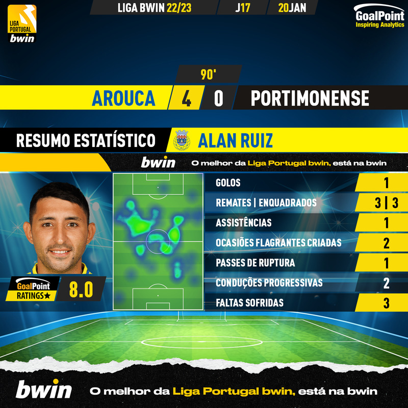 GoalPoint-2023-01-20-Arouca-Portimonense-Home-Alan-Ruiz-Liga-Bwin-202223-MVP