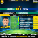 GoalPoint-2023-01-20-Sporting-Vizela-Home-Pedro-Porro-Liga-Bwin-202223-MVP