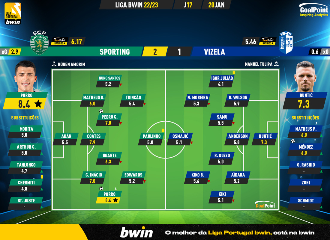 GoalPoint-2023-01-20-Sporting-Vizela-Liga-Bwin-202223-Ratings