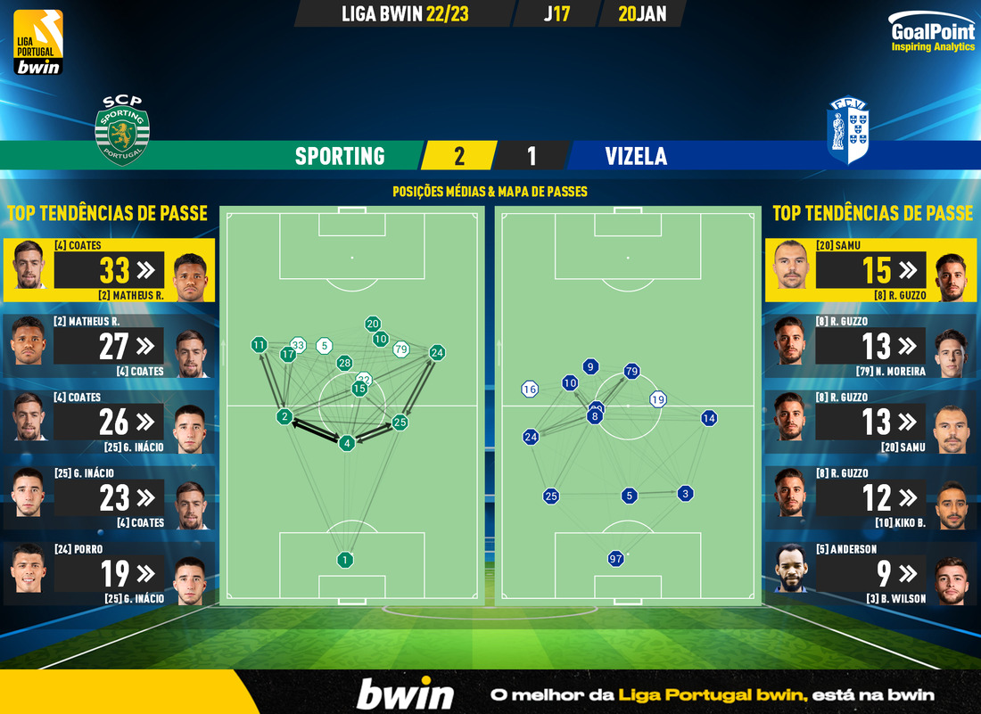 GoalPoint-2023-01-20-Sporting-Vizela-Liga-Bwin-202223-pass-network