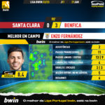 GoalPoint-2023-01-21-Santa-Clara-Benfica-Away-Enzo-Fernández-Liga-Bwin-202223-MVP