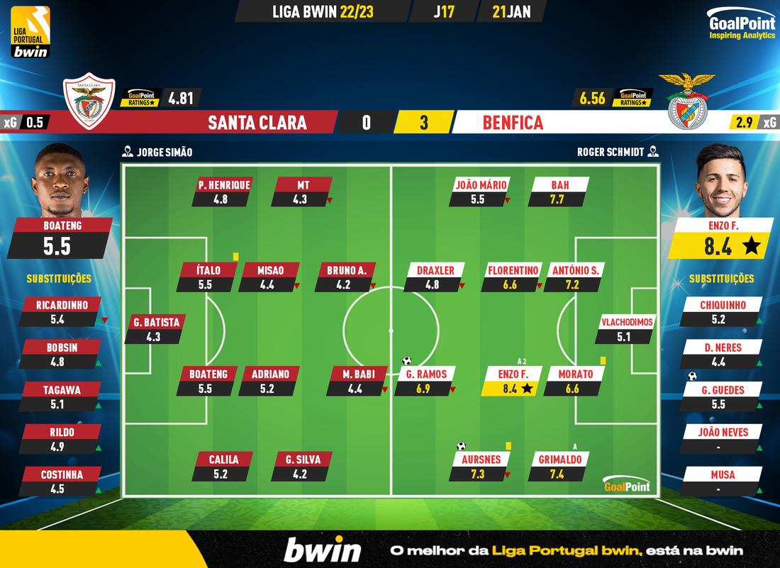 GoalPoint-2023-01-21-Santa-Clara-Benfica-Liga-Bwin-202223-Ratings