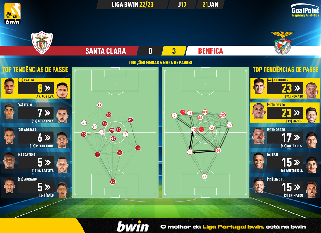 GoalPoint-2023-01-21-Santa-Clara-Benfica-Liga-Bwin-202223-pass-network