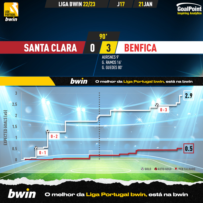 GoalPoint-2023-01-21-Santa-Clara-Benfica-Liga-Bwin-202223-xG