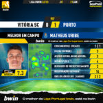 GoalPoint-2023-01-21-Vitoria-SC-Porto-Away-Matheus-Uribe-Liga-Bwin-202223-MVP