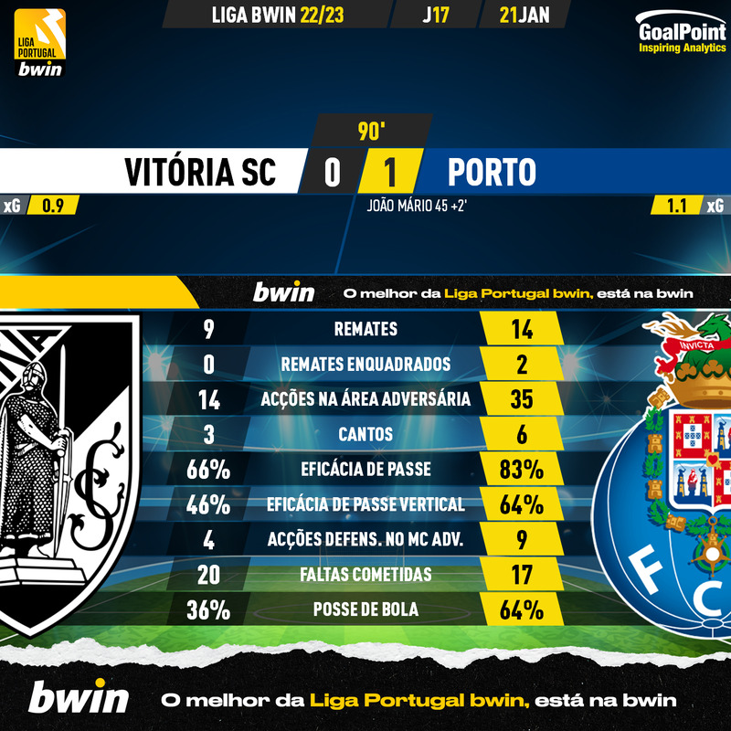 GoalPoint-2023-01-21-Vitoria-SC-Porto-Liga-Bwin-202223-90m