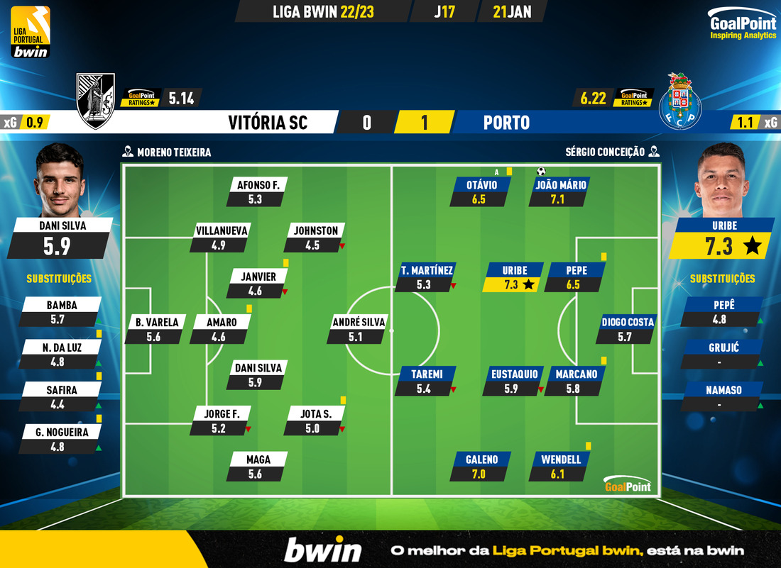 GoalPoint-2023-01-21-Vitoria-SC-Porto-Liga-Bwin-202223-Ratings