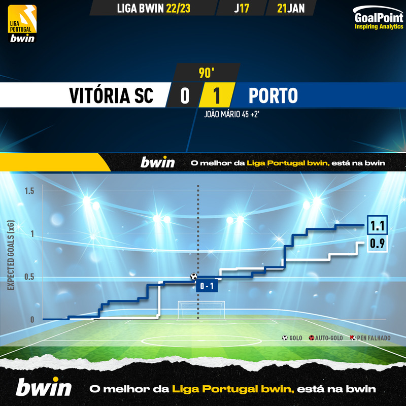 GoalPoint-2023-01-21-Vitoria-SC-Porto-Liga-Bwin-202223-xG