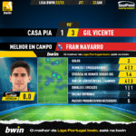 GoalPoint-2023-01-22-Casa-Pia-Gil-Vicente-Away-Fran-Navarro-Liga-Bwin-202223-MVP