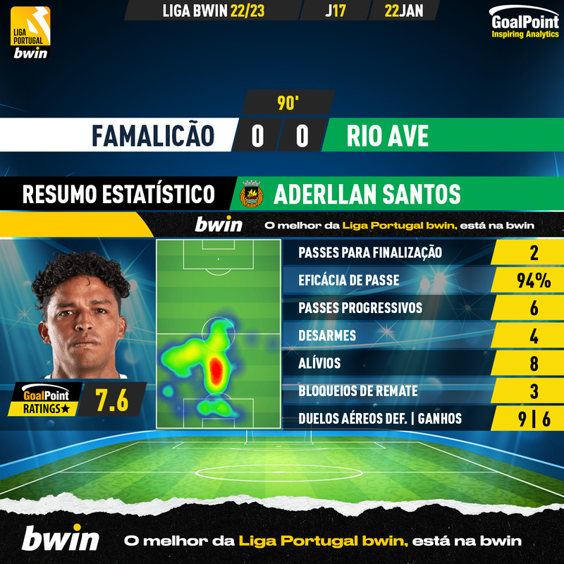 GoalPoint-2023-01-22-Famalicao-Rio-Ave-Away-Aderllan-Santos-Liga-Bwin-202223-MVP