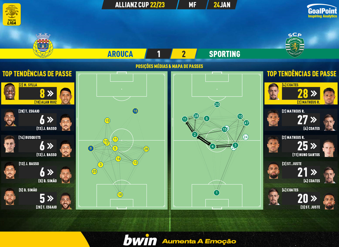GoalPoint-2023-01-24-Arouca-Sporting-Taca-da-Liga-202223-pass-network