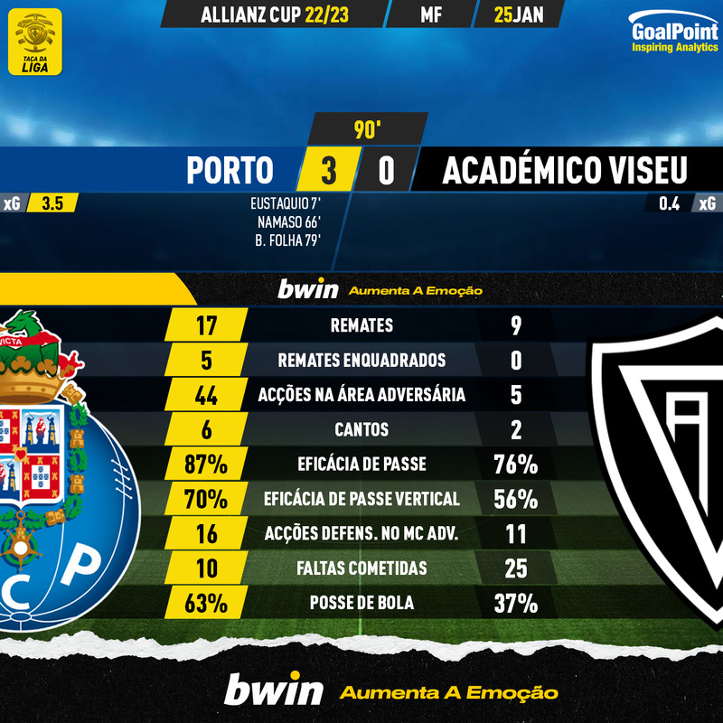 GoalPoint-2023-01-25-Porto-Academico-Viseu-Taca-da-Liga-202223-90m