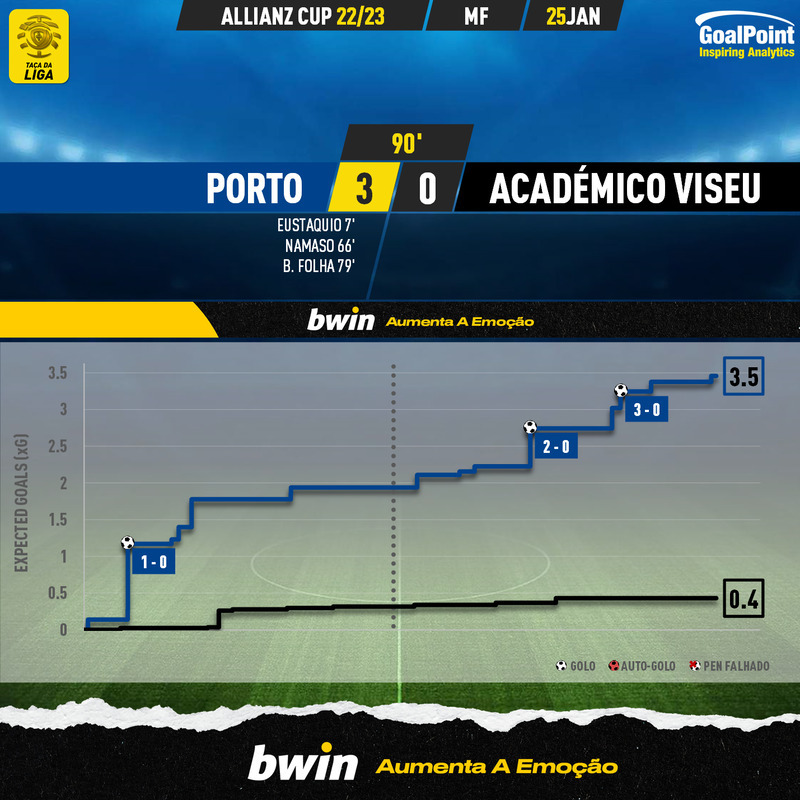 GoalPoint-2023-01-25-Porto-Academico-Viseu-Taca-da-Liga-202223-xG