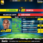 GoalPoint-2023-01-26-Pacos-Benfica-Away-João-Mário-Liga-Bwin-202223-MVP