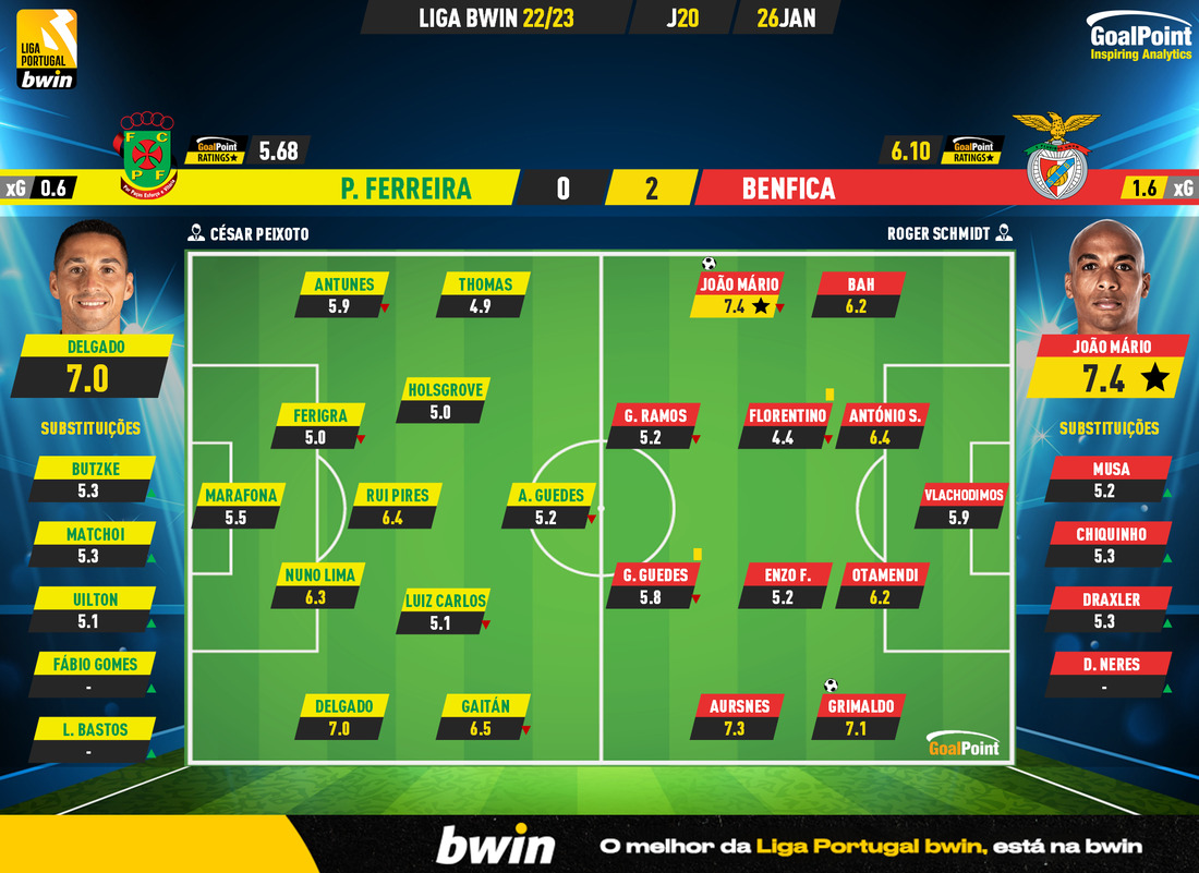 GoalPoint-2023-01-26-Pacos-Benfica-Liga-Bwin-202223-Ratings