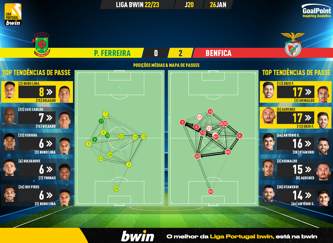 GoalPoint-2023-01-26-Pacos-Benfica-Liga-Bwin-202223-pass-network