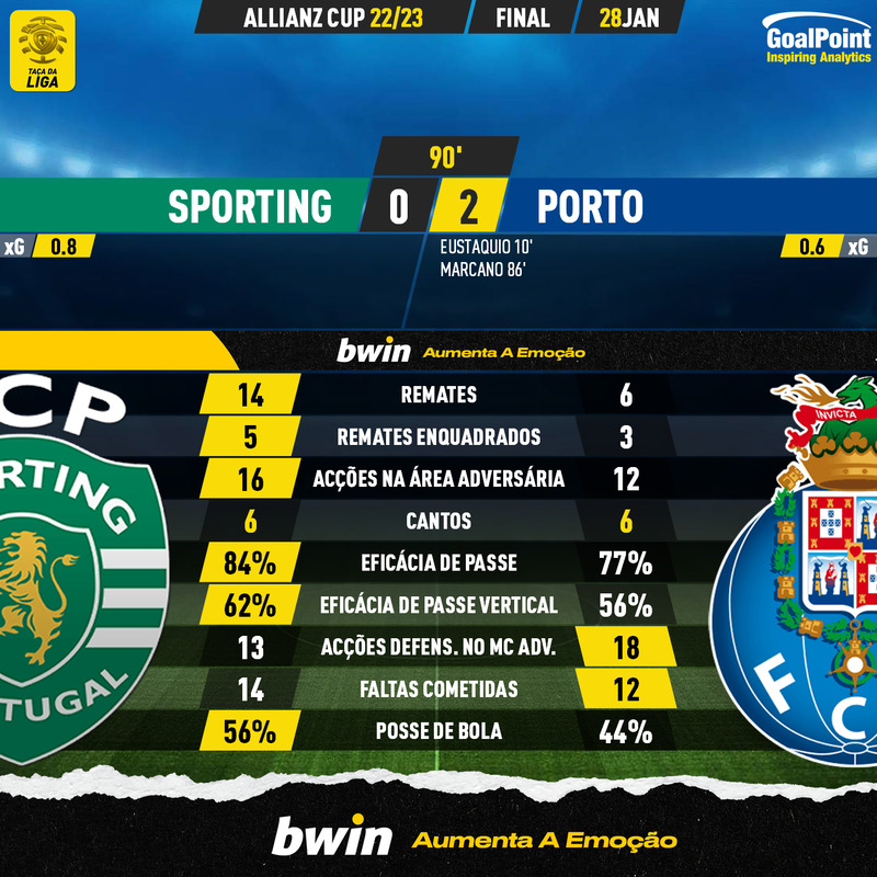 GoalPoint-2023-01-28-Sporting-Porto-Taca-da-Liga-202223-90m