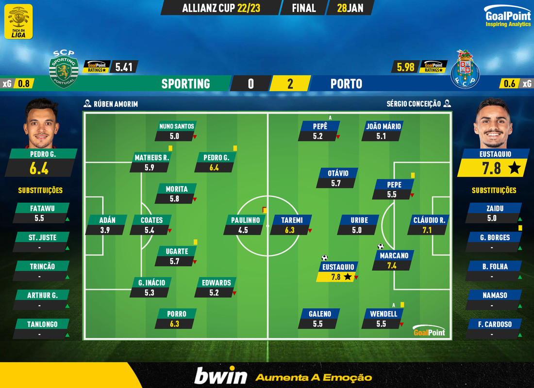 GoalPoint-2023-01-28-Sporting-Porto-Taca-da-Liga-202223-Ratings
