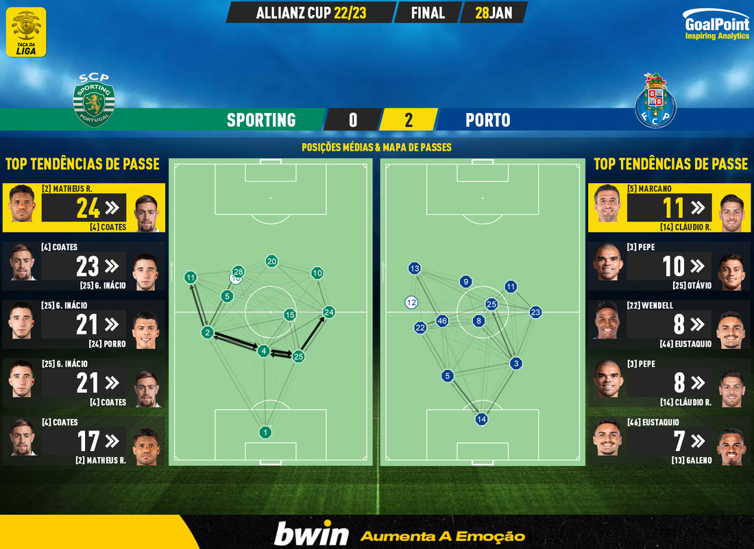 GoalPoint-2023-01-28-Sporting-Porto-Taca-da-Liga-202223-pass-network