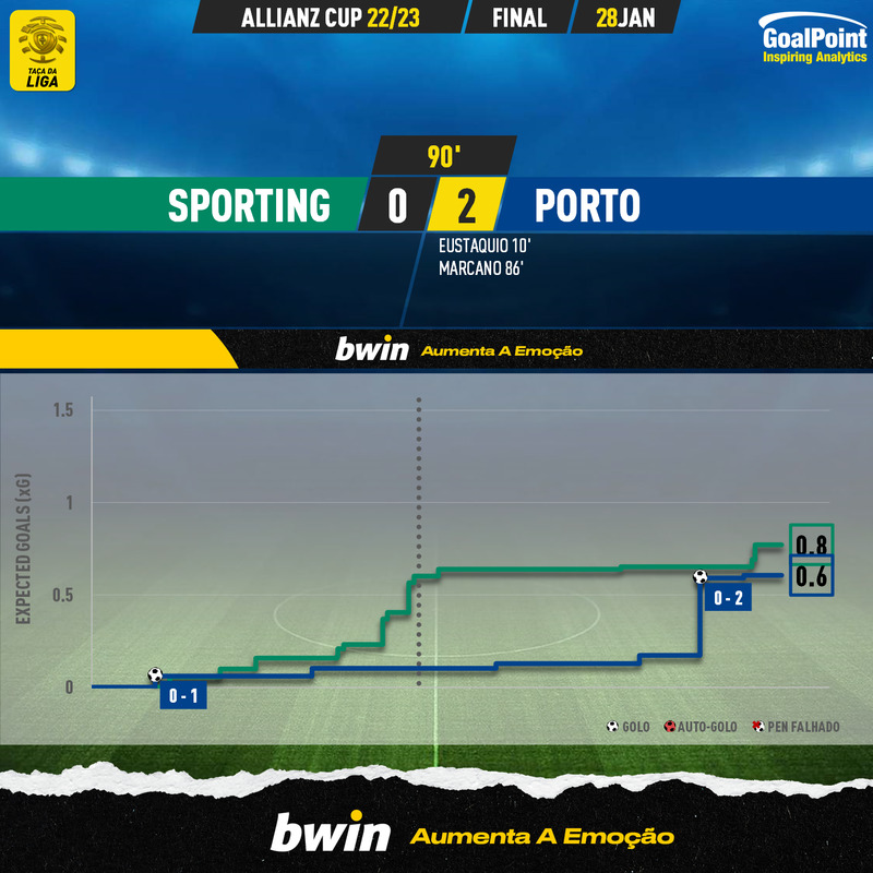 GoalPoint-2023-01-28-Sporting-Porto-Taca-da-Liga-202223-xG