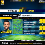 GoalPoint-2023-01-30-Vitoria-SC-Chaves-Home-Tiago-Silva-Liga-Bwin-202223-MVP