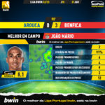 GoalPoint-2023-01-31-Arouca-Benfica-Away-João-Mário-Liga-Bwin-202223-MVP