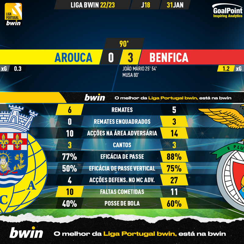 GoalPoint-2023-01-31-Arouca-Benfica-Liga-Bwin-202223-90m