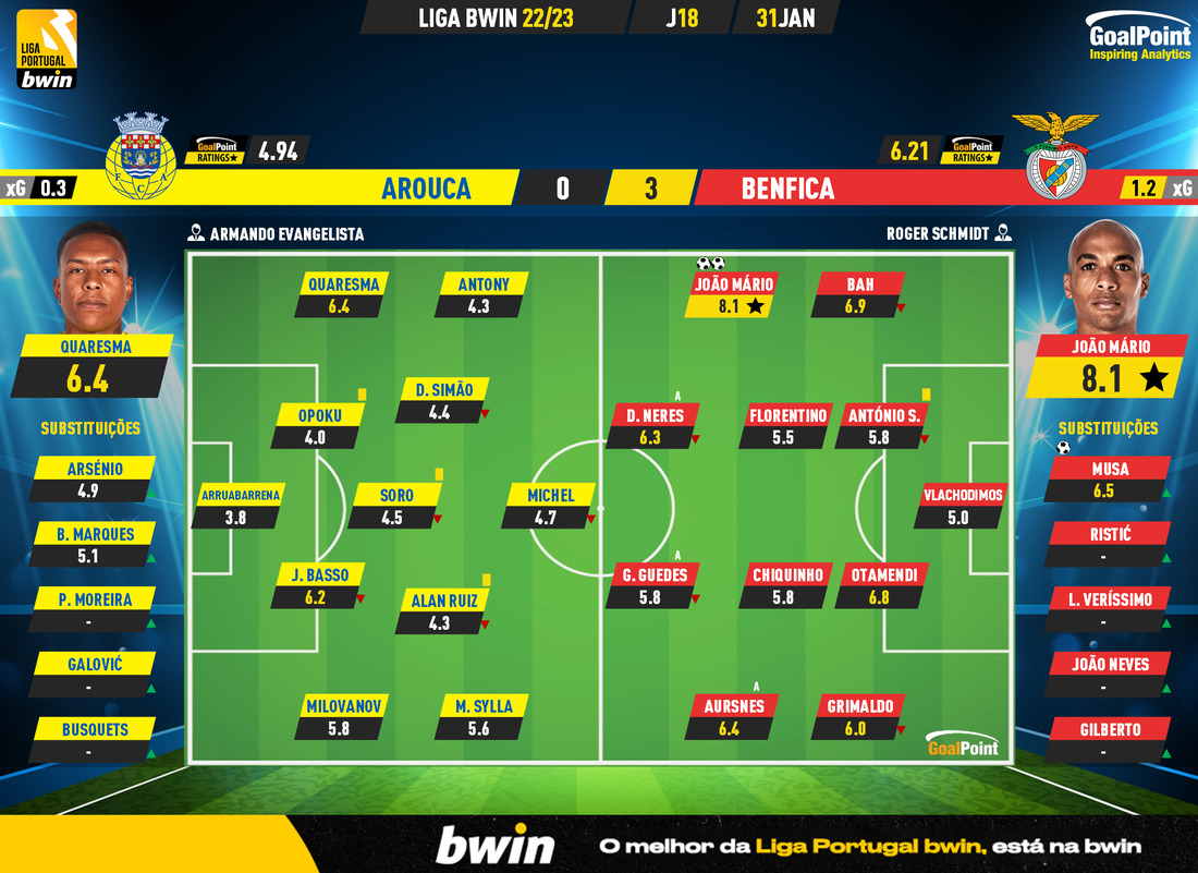 GoalPoint-2023-01-31-Arouca-Benfica-Liga-Bwin-202223-Ratings