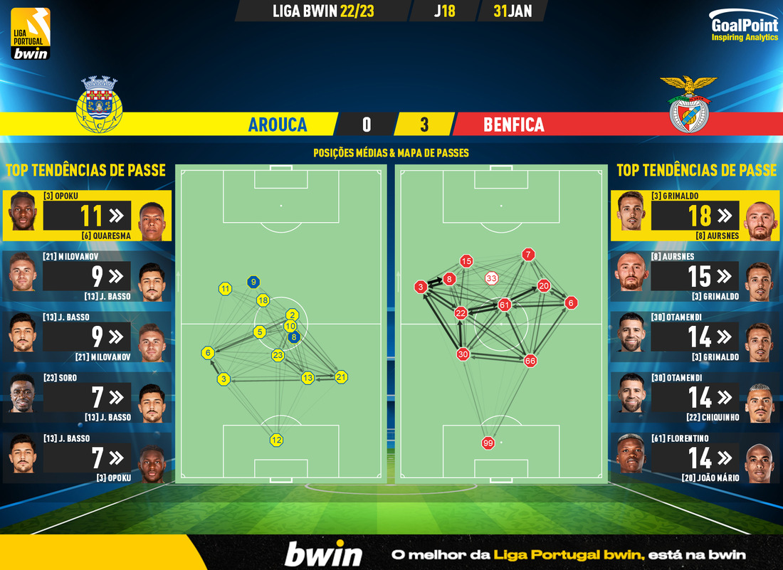 GoalPoint-2023-01-31-Arouca-Benfica-Liga-Bwin-202223-pass-network