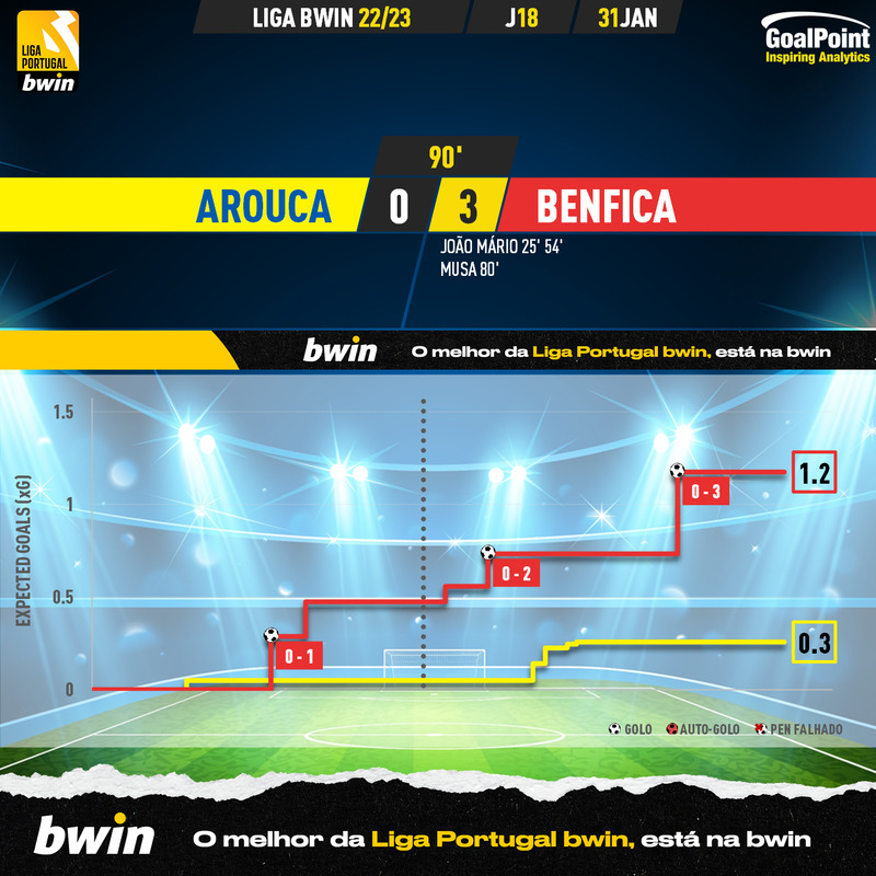 GoalPoint-2023-01-31-Arouca-Benfica-Liga-Bwin-202223-xG