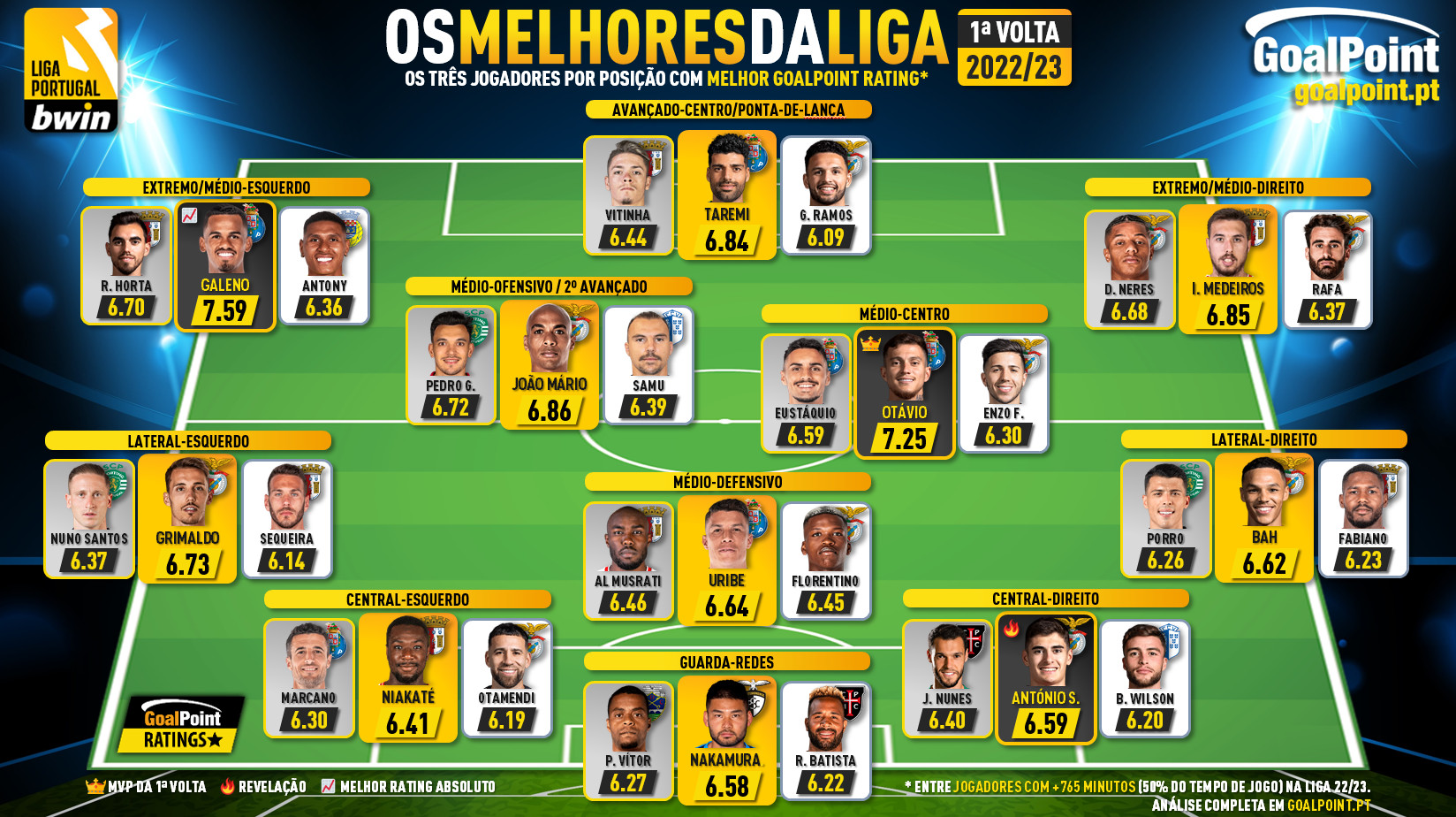 Os 33 magníficos da 1ª volta da Liga Bwin 22/23 ⭐