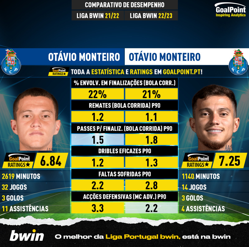 GoalPoint-Otávio_Monteiro_2021_vs_Otávio_Monteiro_2022-infog